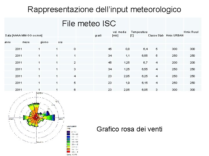 Rappresentazione dell’input meteorologico File meteo ISC Data [AAAA-MM-GG oo: mm] anno mese vel. media