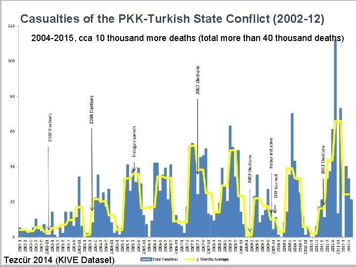 Casualties of the PKK-Turkish State Conflict (2002 -12) 2004 -2015, cca 10 thousand more