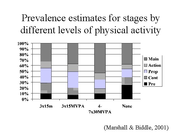 Prevalence estimates for stages by different levels of physical activity (Marshall & Biddle, 2001)