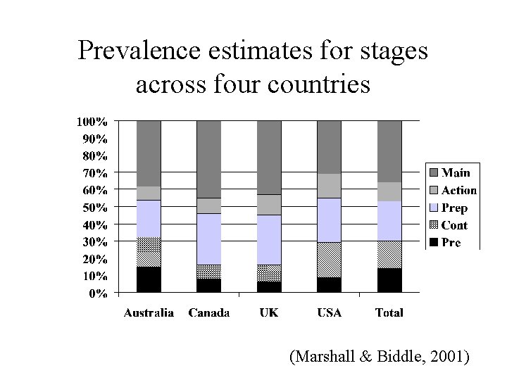Prevalence estimates for stages across four countries (Marshall & Biddle, 2001) 