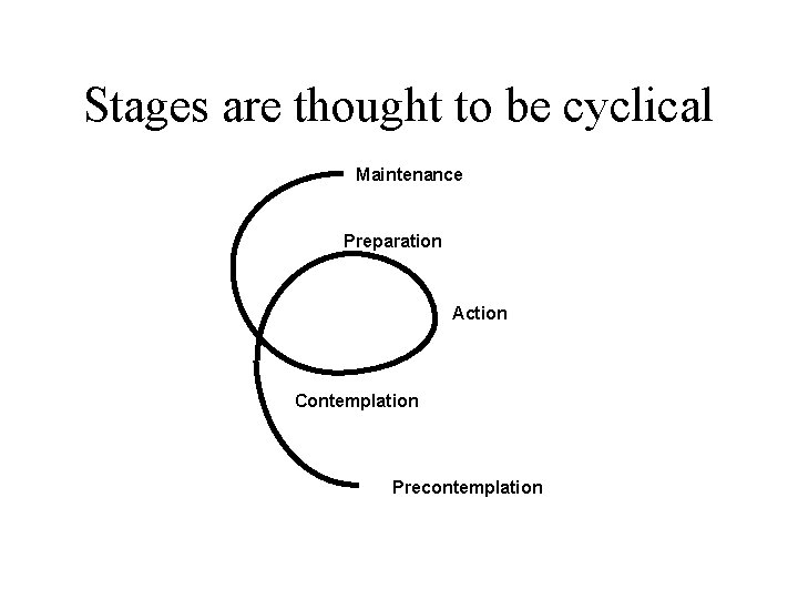 Stages are thought to be cyclical Maintenance Preparation Action Contemplation Precontemplation 
