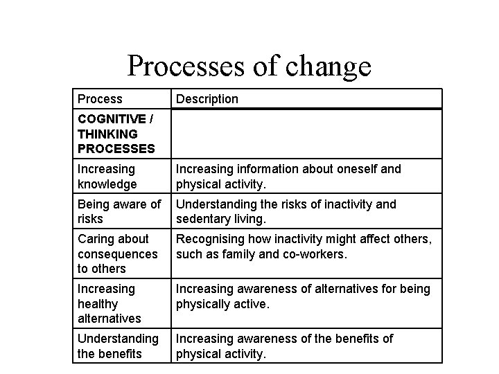 Processes of change Process Description COGNITIVE / THINKING PROCESSES Increasing knowledge Increasing information about