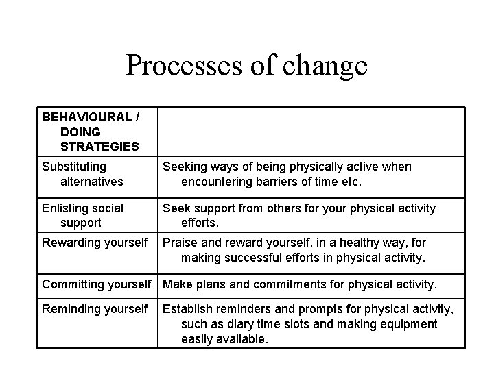 Processes of change BEHAVIOURAL / DOING STRATEGIES Substituting alternatives Seeking ways of being physically