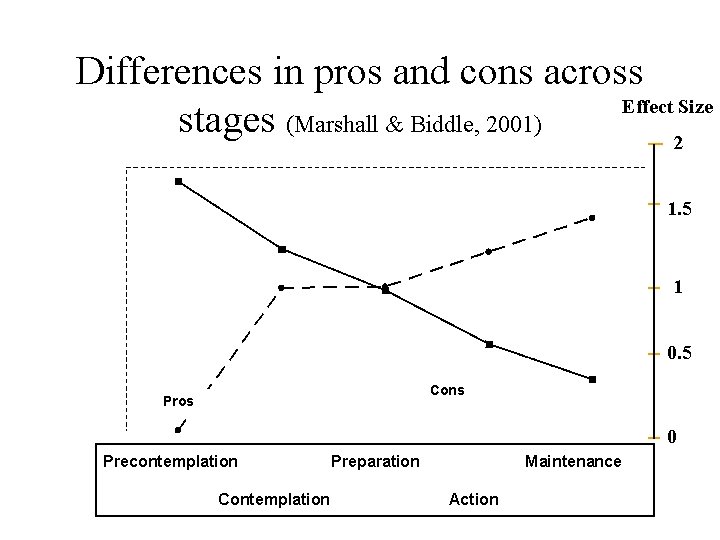 Differences in pros and cons across Effect Size stages (Marshall & Biddle, 2001) 2