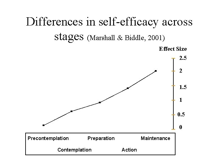 Differences in self-efficacy across stages (Marshall & Biddle, 2001) Effect Size 2. 5 2