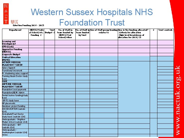 Western Sussex Hospitals NHS Foundation Trust Eduction Funding 2014 - 2015 Department HEKSS/Medic Trust