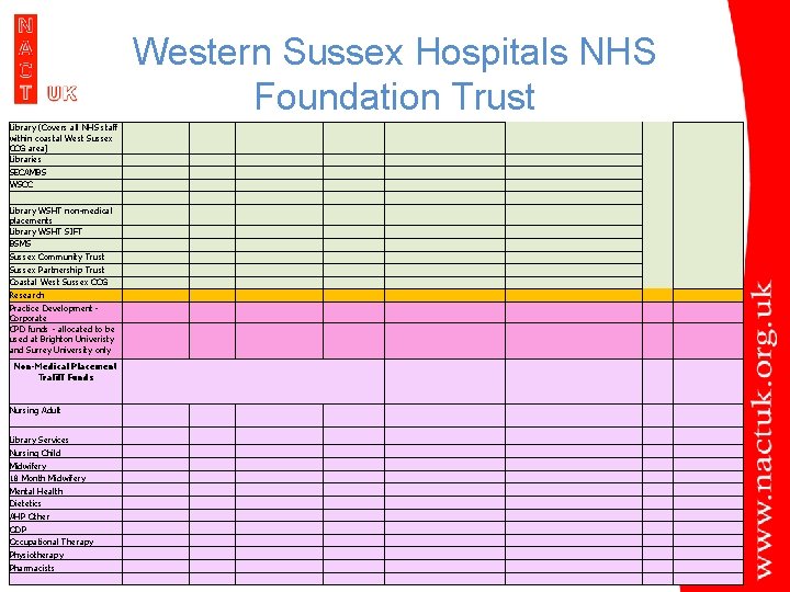 Western Sussex Hospitals NHS Foundation Trust Library (Covers all NHS staff within coastal West