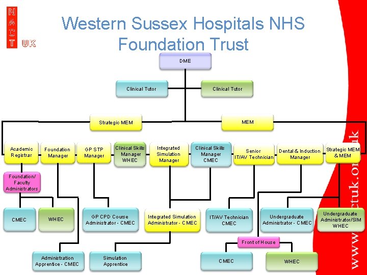 Western Sussex Hospitals NHS Foundation Trust DME Clinical Tutor MEM Strategic MEM Academic Registrar