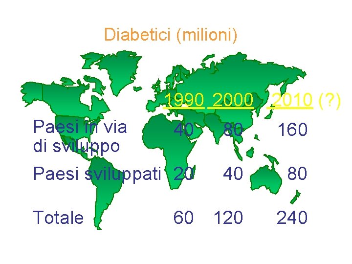 Diabetici (milioni) 1990 2000 2010 (? ) Paesi in via 40 80 di sviluppo