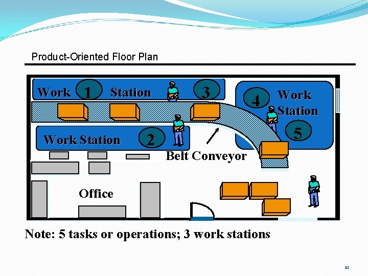 Product-Oriented Floor Plan Work 1 Station Work Station 2 3 4 Work Station 5