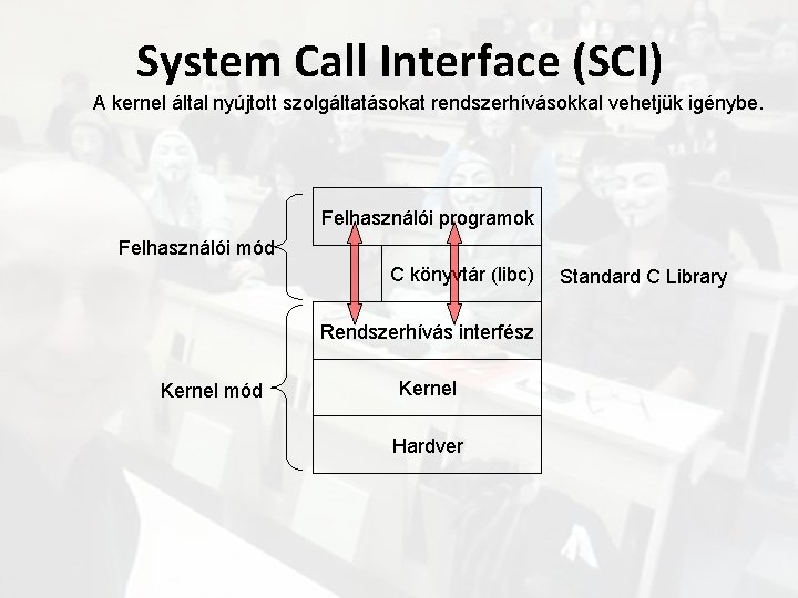 System Call Interface (SCI) A kernel által nyújtott szolgáltatásokat rendszerhívásokkal vehetjük igénybe. Felhasználói programok