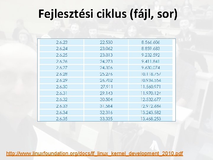 Fejlesztési ciklus (fájl, sor) http: //www. linuxfoundation. org/docs/lf_linux_kernel_development_2010. pdf 