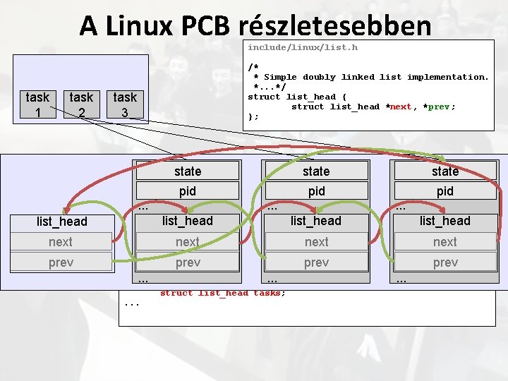 A Linux PCB részletesebben include/linux/list. h task 1 task 2 /* * Simple doubly