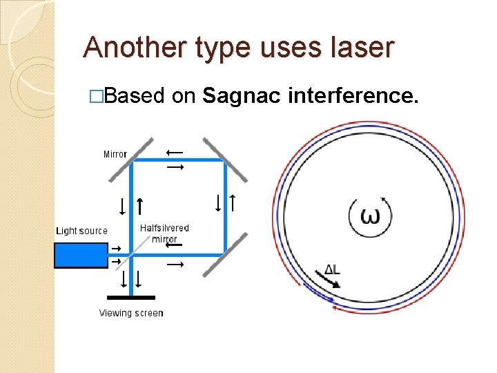 Another type uses laser �Based on Sagnac interference. 