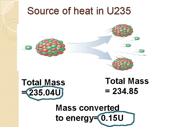 Source of heat in U 235 Total Mass = 235. 04 U Total Mass