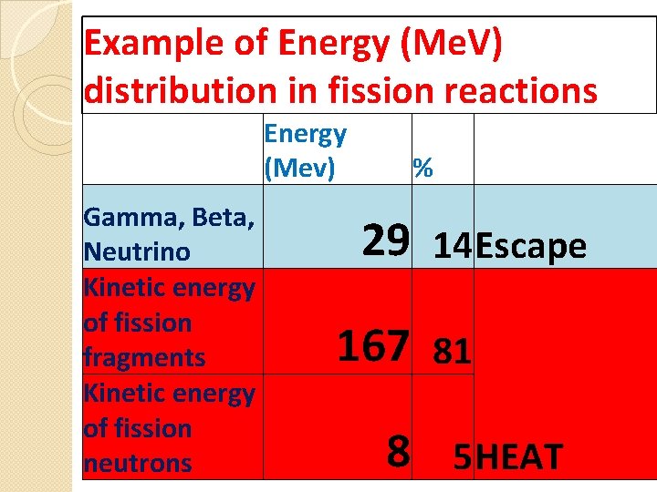 Example of Energy (Me. V) distribution in fission reactions Gamma, Beta, Neutrino Kinetic energy