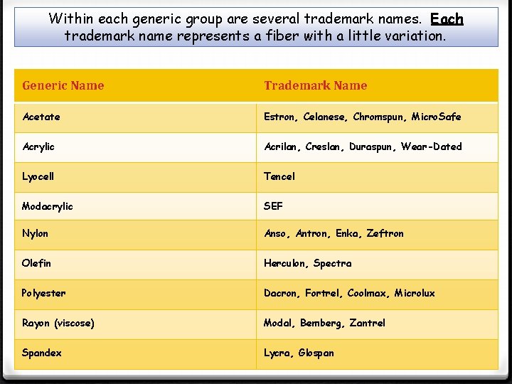 Within each generic group are several trademark names. Each trademark name represents a fiber