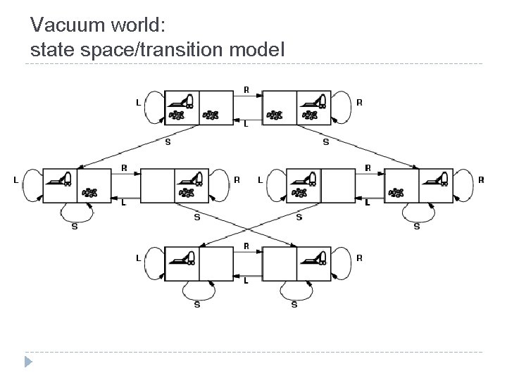 Vacuum world: state space/transition model 