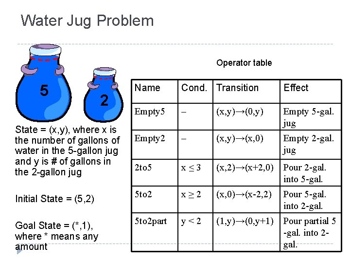 Water Jug Problem Operator table 5 Name Cond. Transition Effect Empty 5 – (x,