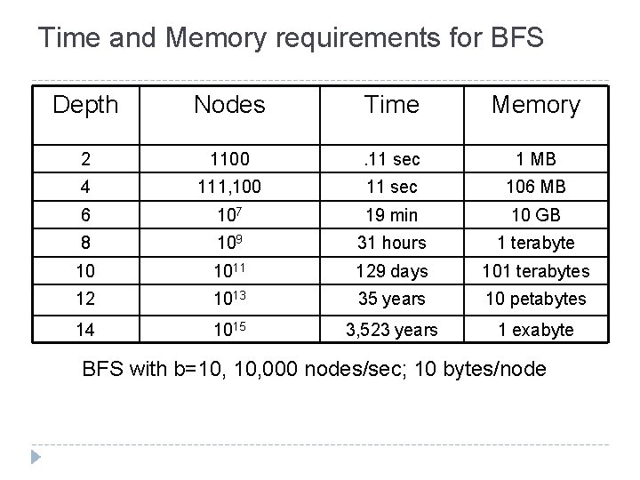 Time and Memory requirements for BFS Depth Nodes Time Memory 2 1100 . 11