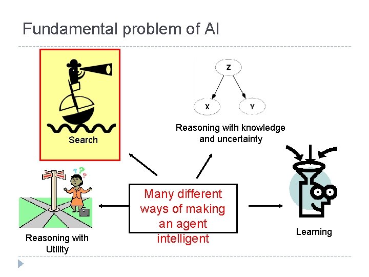 Fundamental problem of AI Search Reasoning with Utility Reasoning with knowledge and uncertainty Many
