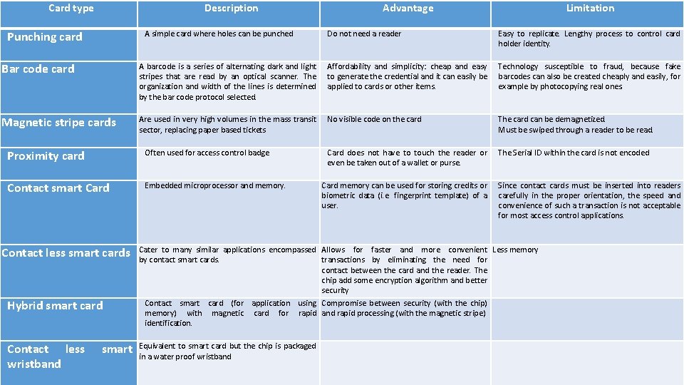 Card type Description Punching card Advantage A simple card where holes can be punched