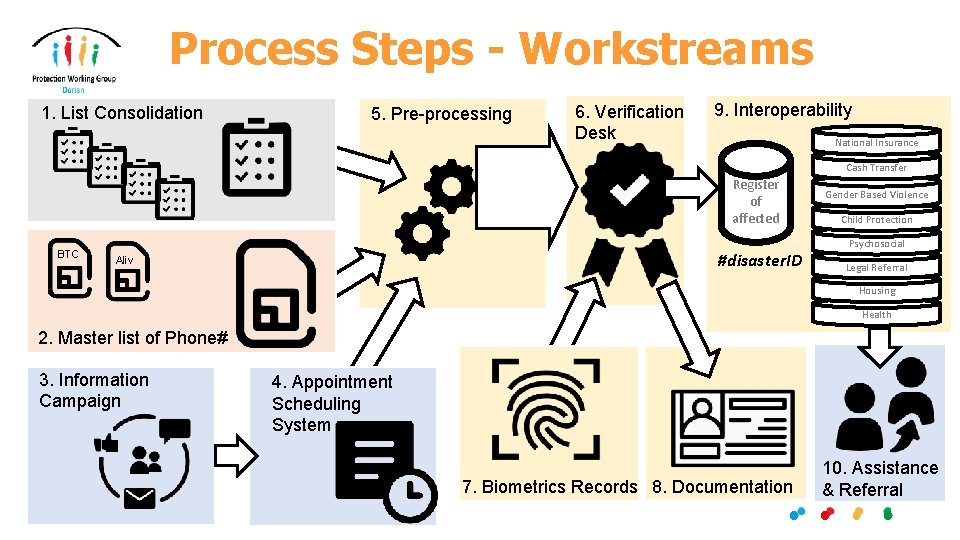 Process Steps - Workstreams 1. List Consolidation 5. Pre-processing 6. Verification Desk 9. Interoperability