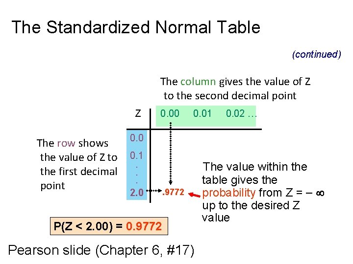 The Standardized Normal Table (continued) The column gives the value of Z to the