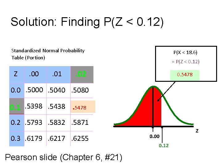 Solution: Finding P(Z < 0. 12) Standardized Normal Probability Table (Portion) Z . 00