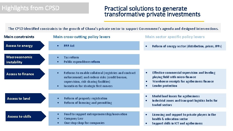 Highlights from CPSD Practical solutions to generate transformative private investments The CPSD identified constraints