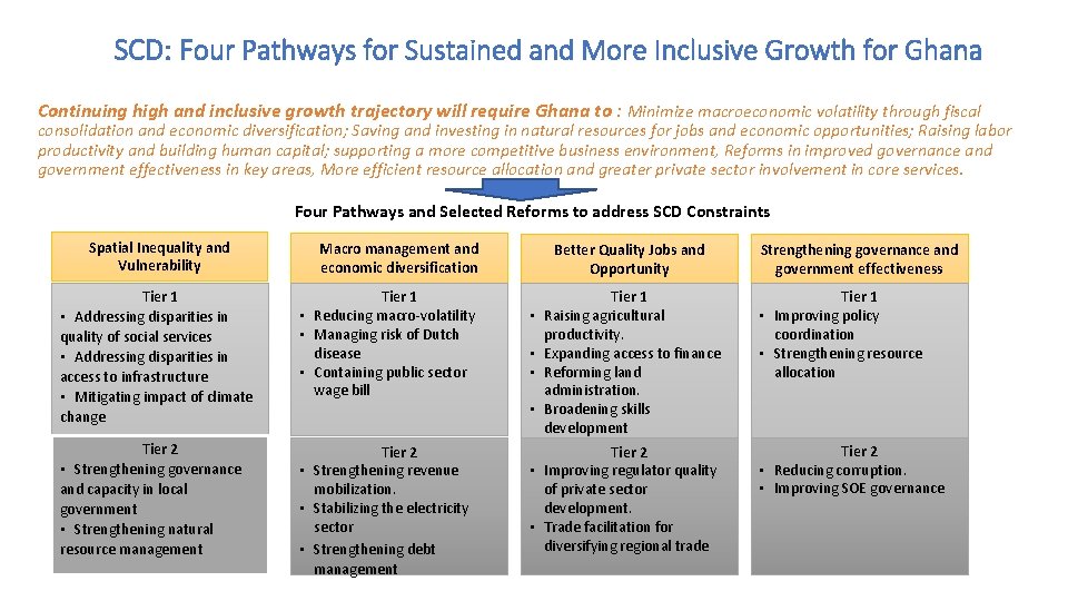 SCD: Four Pathways for Sustained and More Inclusive Growth for Ghana Continuing high and