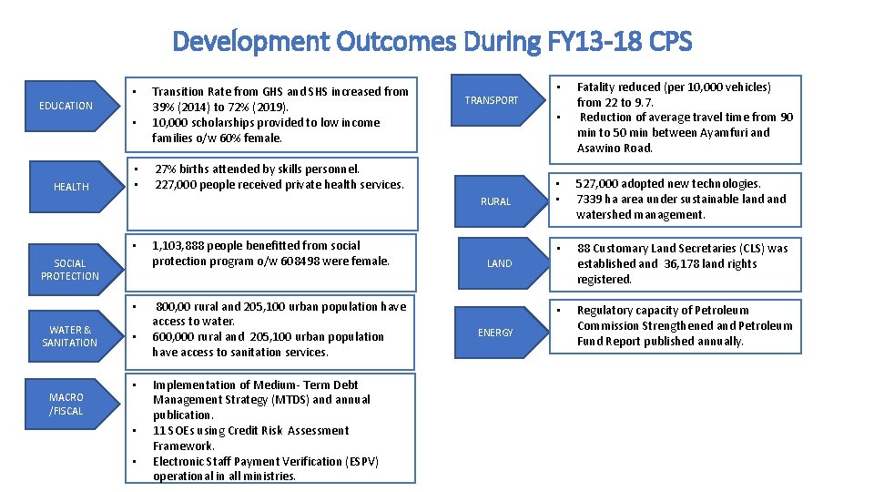 Development Outcomes During FY 13 -18 CPS • EDUCATION • HEALTH • • Transition