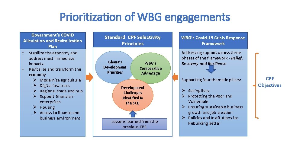 Prioritization of WBG engagements Government’s COVID Alleviation and Revitalization Plan • Stabilize the economy