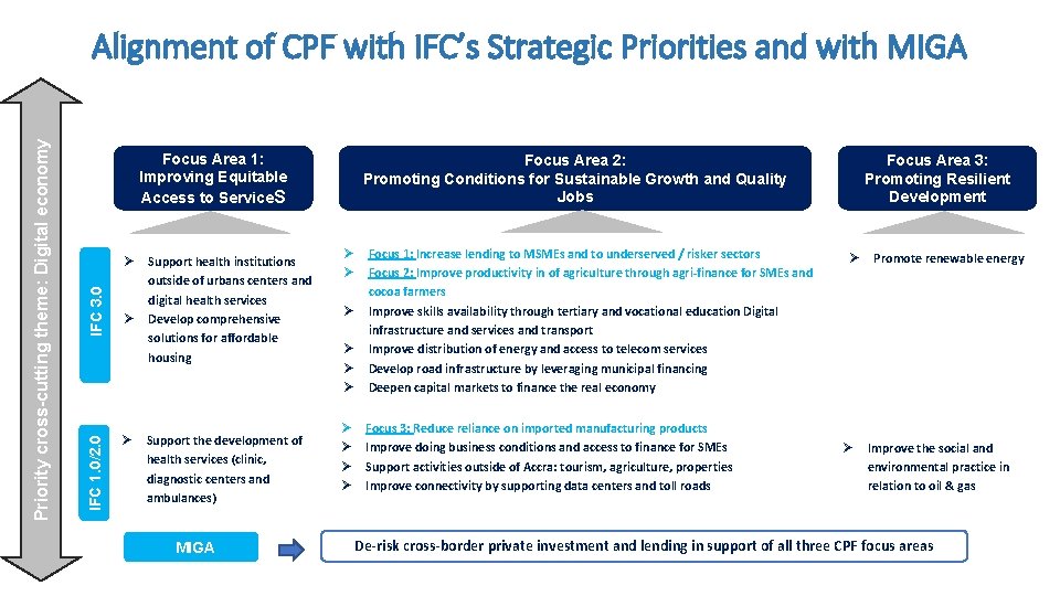 Focus Area 1: Improving Equitable Access to Service. S IFC 3. 0 Ø IFC