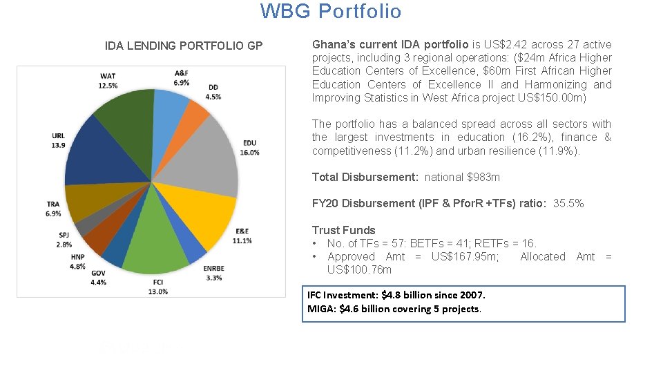 WBG Portfolio IDA LENDING PORTFOLIO GP Ghana’s current IDA portfolio is US$2. 42 across