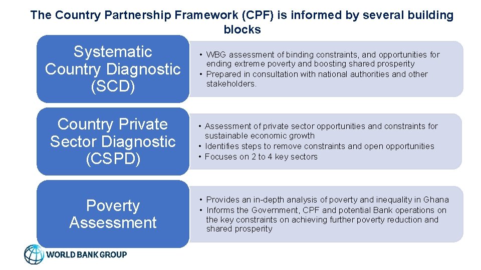 The Country Partnership Framework (CPF) is informed by several building blocks Systematic Country Diagnostic