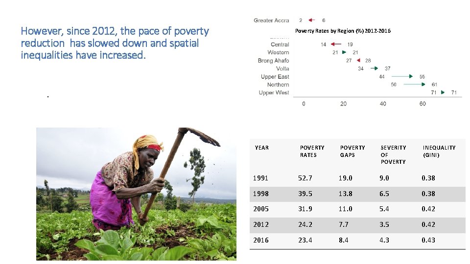However, since 2012, the pace of poverty reduction has slowed down and spatial inequalities