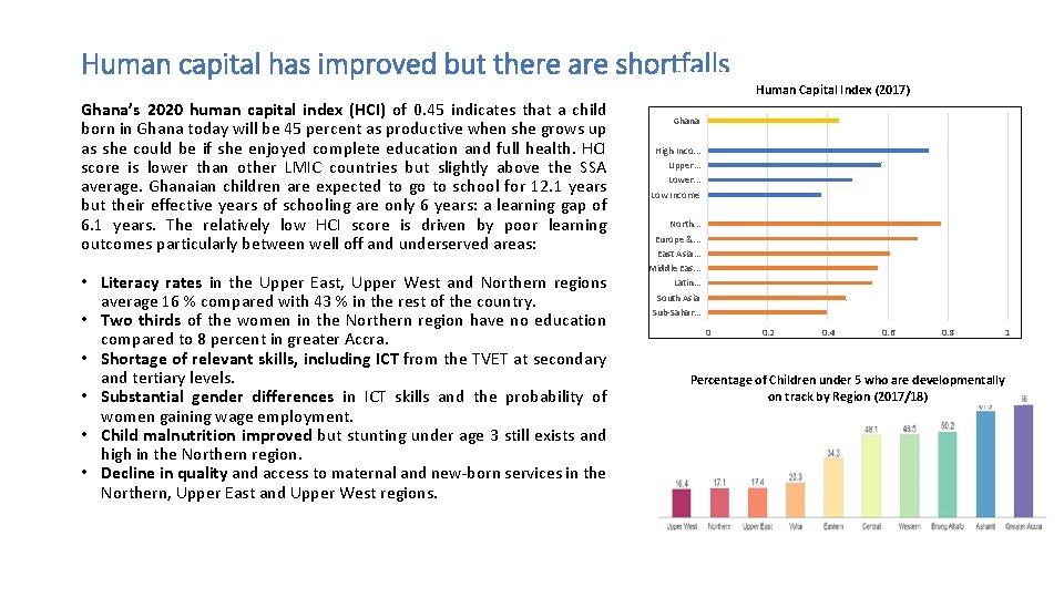 Human capital has improved but there are shortfalls Human Capital Index (2017) Ghana’s 2020