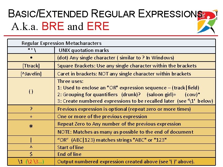 BASIC/EXTENDED REGULAR EXPRESSIONS A. k. a. BRE and ERE Regular Expression Metacharacters UNIX quotation