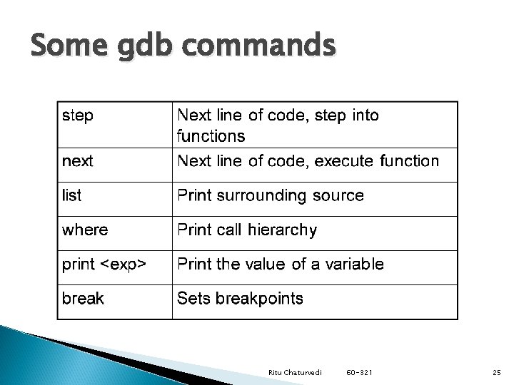 Some gdb commands Ritu Chaturvedi 60 -321 25 
