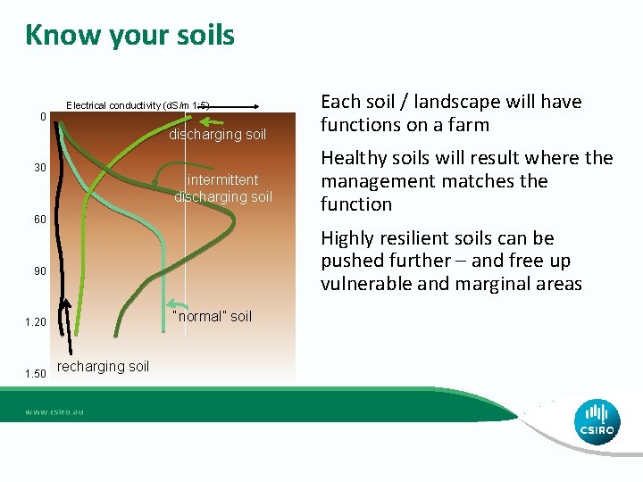 Know your soils 0 Electrical conductivity (d. S/m 1: 5) discharging soil 30 intermittent