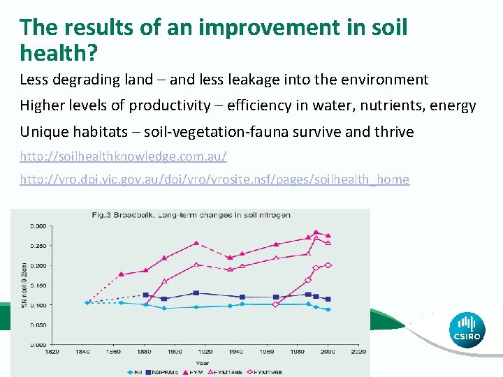 The results of an improvement in soil health? Less degrading land – and less