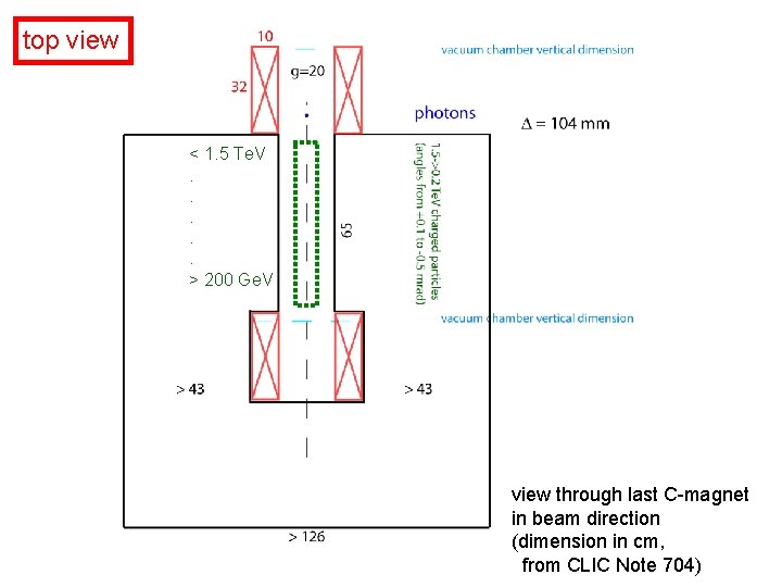 top view < 1. 5 Te. V. . . > 200 Ge. V view