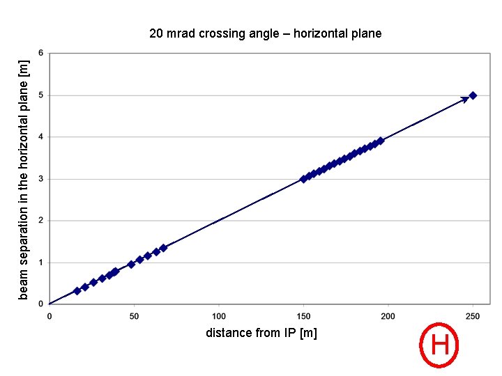 beam separation in the horizontal plane [m] 20 mrad crossing angle – horizontal plane