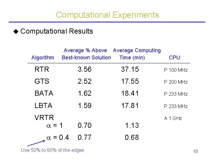 Computational Experiments Computational Algorithm Results Average % Above Average Computing Best-known Solution Time (min)