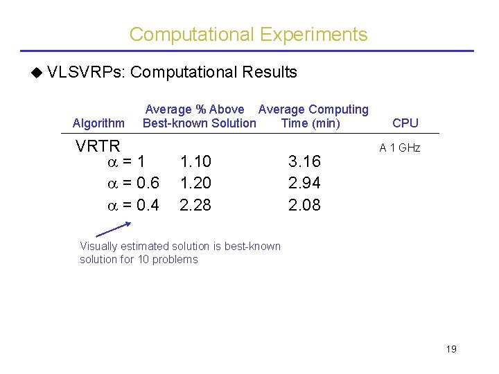 Computational Experiments VLSVRPs: Algorithm Computational Results Average % Above Average Computing Best-known Solution Time