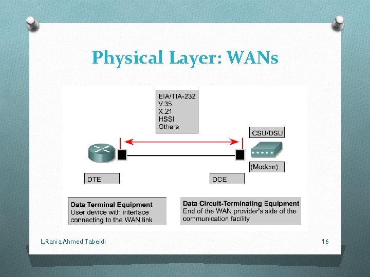 Physical Layer: WANs L. Rania Ahmed Tabeidi 16 