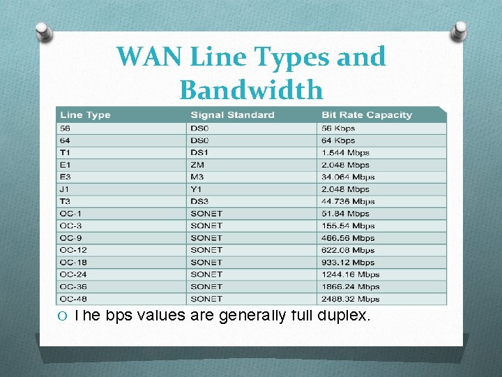 WAN Line Types and Bandwidth O The bps values are generally full duplex. 