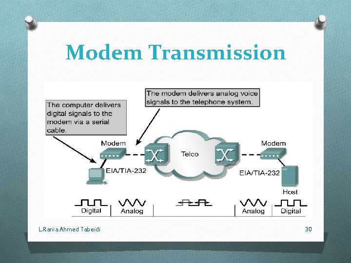 Modem Transmission L. Rania Ahmed Tabeidi 30 