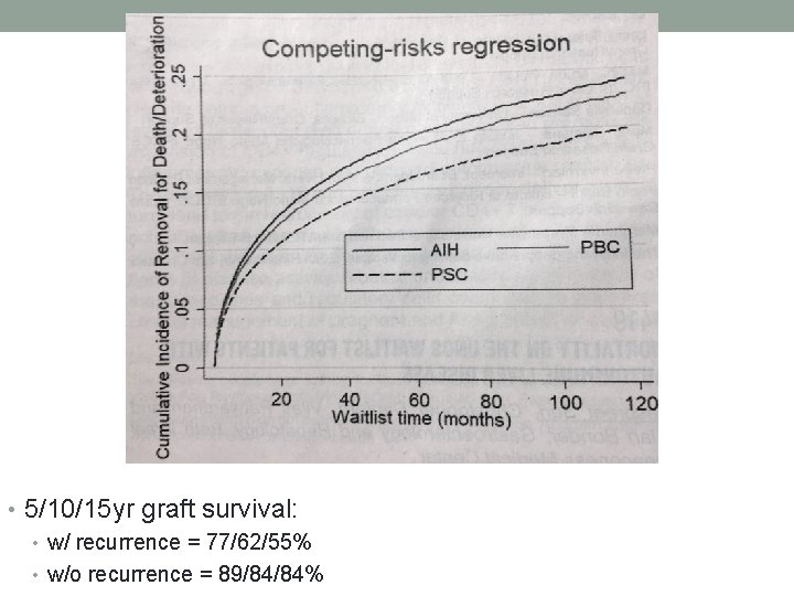  • 5/10/15 yr graft survival: • w/ recurrence = 77/62/55% • w/o recurrence